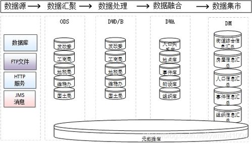 數(shù)據(jù)治理、共享交換、數(shù)據(jù)倉庫與數(shù)據(jù)中心的關(guān)系及其支持作用