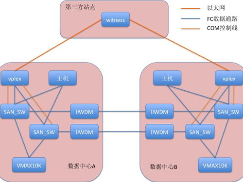 雙活數(shù)據(jù)中心存儲架構(gòu)的數(shù)據(jù)處理與存儲支持服務(wù)問題梳理與優(yōu)化策略