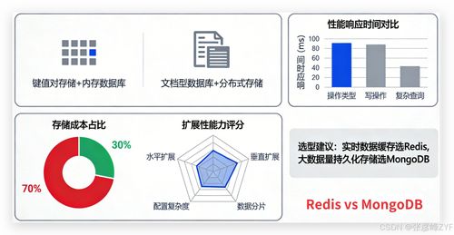 圖結(jié)構(gòu)數(shù)據(jù)架構(gòu)選型 Redis與MongoDB的深度對比與應(yīng)用策略